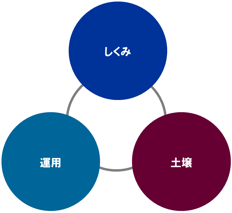 「行為保証2.0」しくみ~運用~土壌
