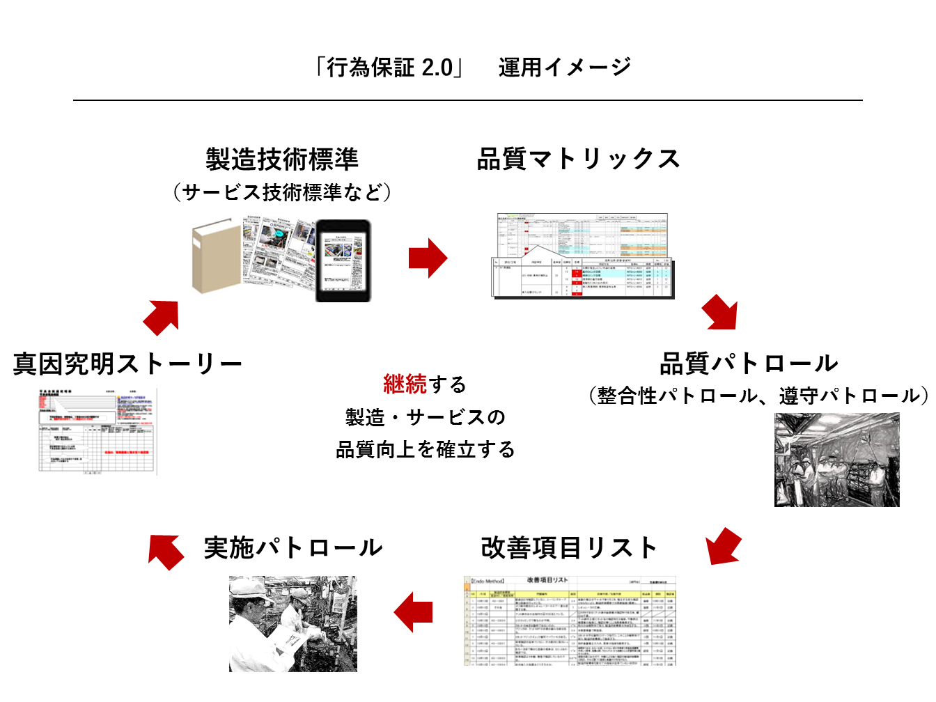 「行為保証2.0」運用イメージ