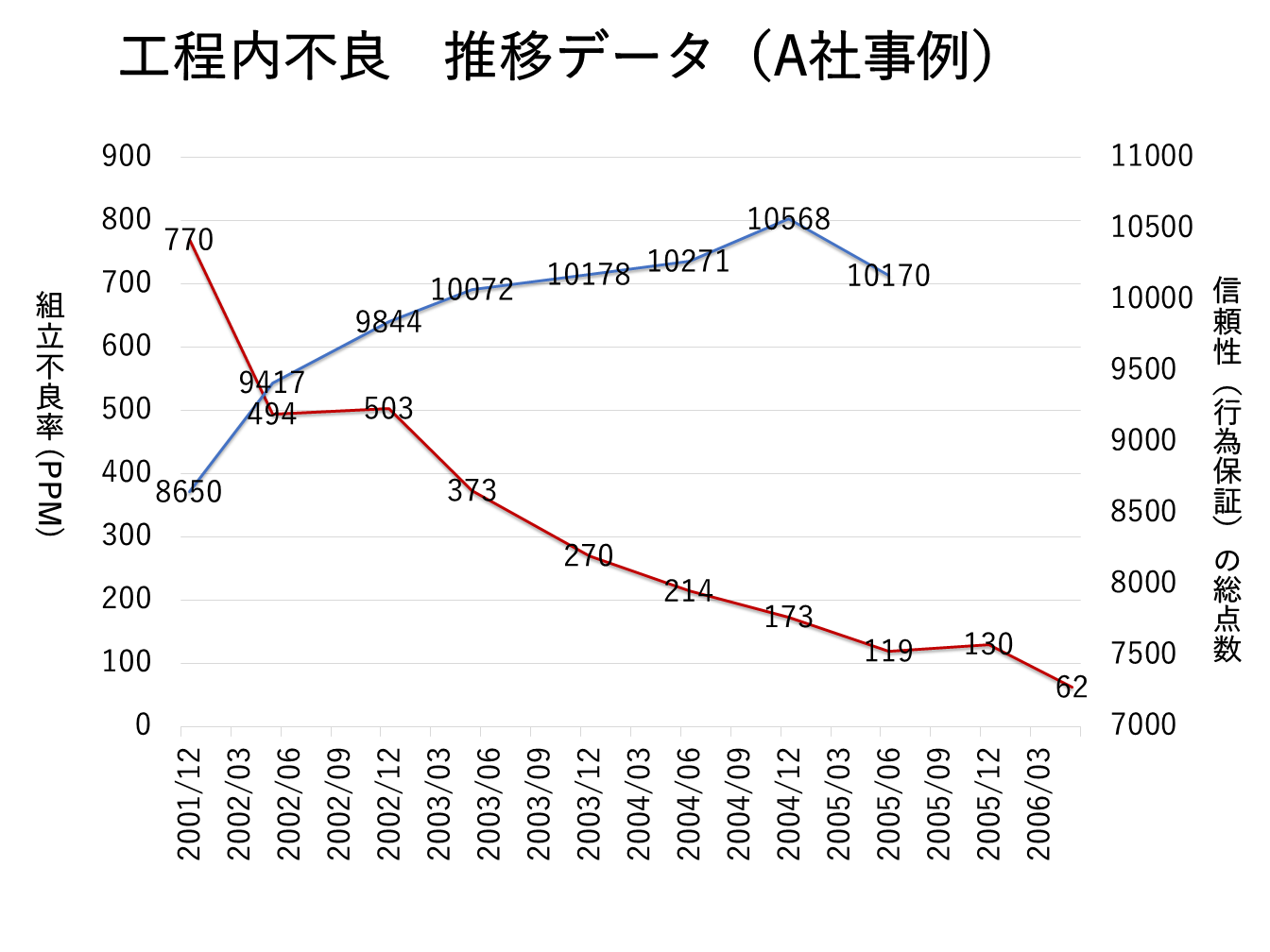 工程内不良 推移データ