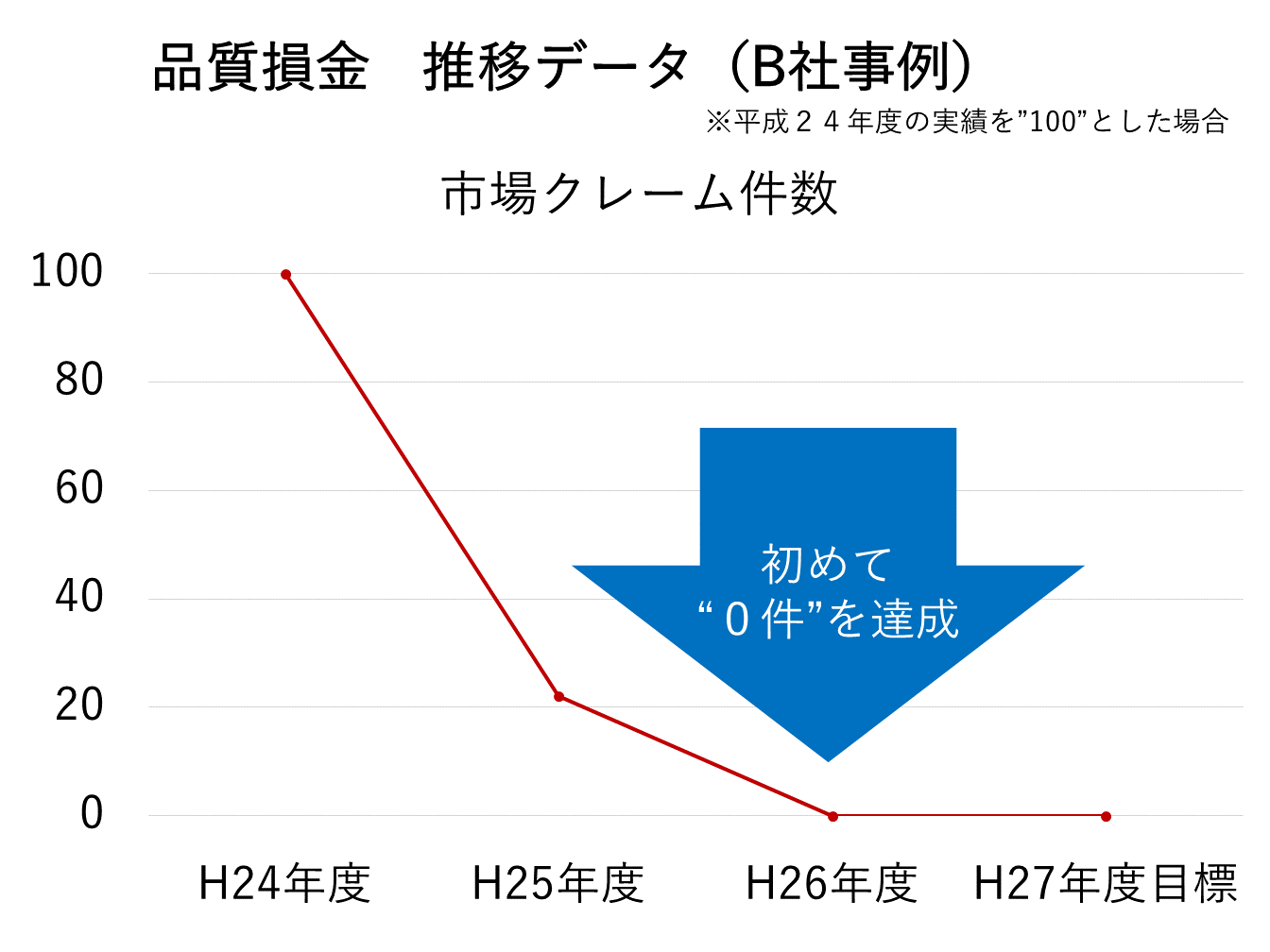 品質損金 推移データ(市場クレーム件数)