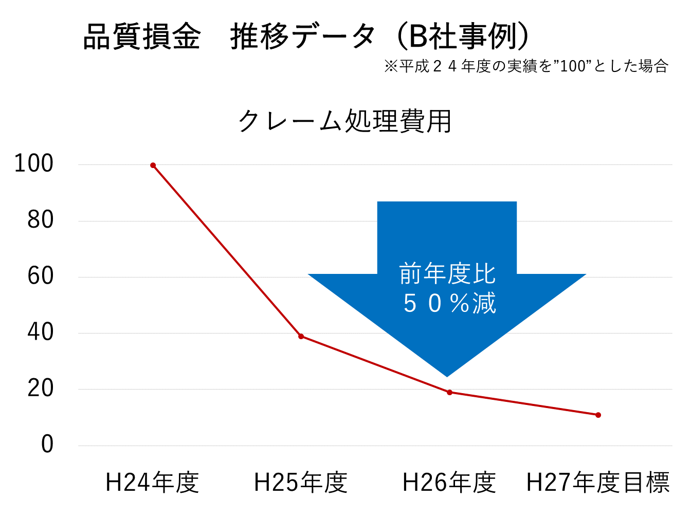 品質損金 推移データ(クレーム処理費用)