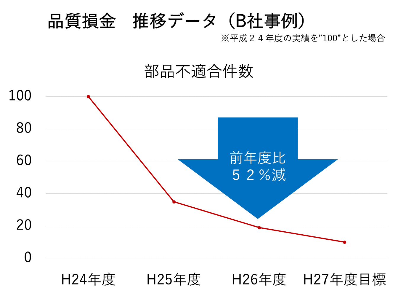 品質損金 推移データ(部品不適合件数)